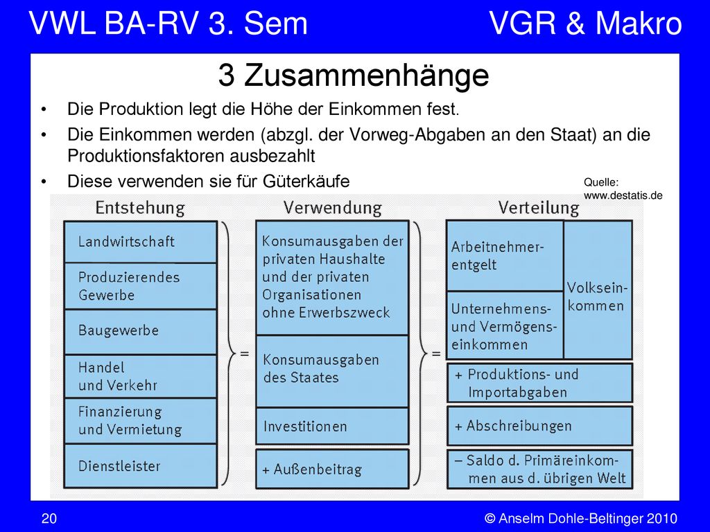 3 Zusammenhänge Die Produktion legt die Höhe der Einkommen fest.