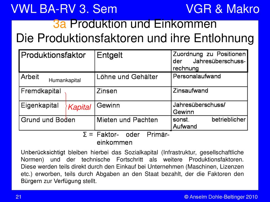 3a Produktion und Einkommen Die Produktionsfaktoren und ihre Entlohnung