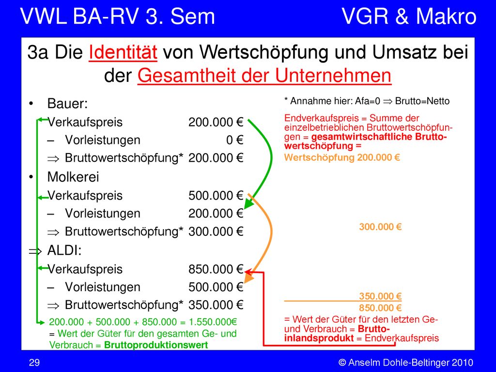 3a Die Identität von Wertschöpfung und Umsatz bei der Gesamtheit der Unternehmen