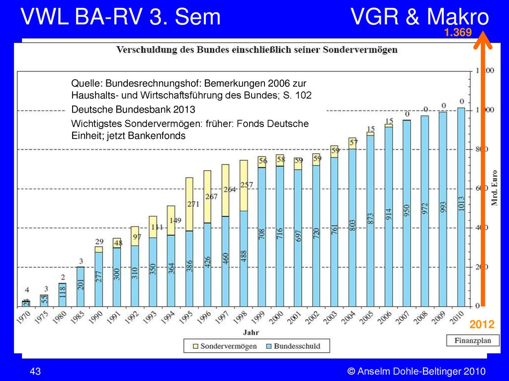 1.369 Quelle: Bundesrechnungshof: Bemerkungen 2006 zur Haushalts- und Wirtschaftsführung des Bundes; S
