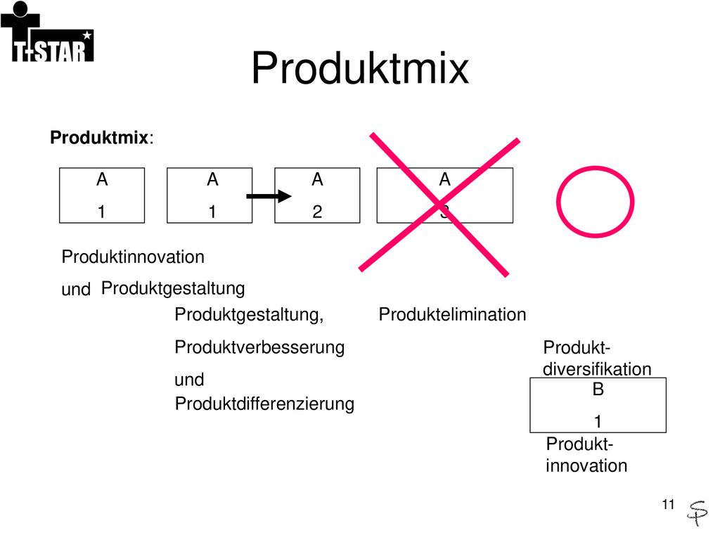 Produktmix Produktmix: A 1 A 1 A 2 A 3 Produktinnovation und