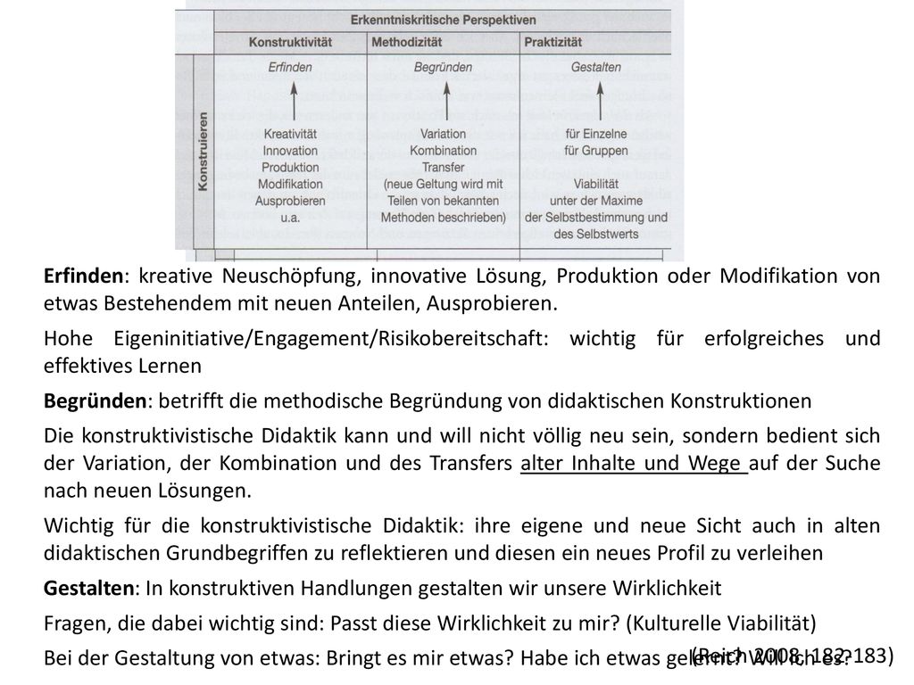 Erfinden: kreative Neuschöpfung, innovative Lösung, Produktion oder Modifikation von etwas Bestehendem mit neuen Anteilen, Ausprobieren. Hohe Eigeninitiative/Engagement/Risikobereitschaft: wichtig für erfolgreiches und effektives Lernen Begründen: betrifft die methodische Begründung von didaktischen Konstruktionen Die konstruktivistische Didaktik kann und will nicht völlig neu sein, sondern bedient sich der Variation, der Kombination und des Transfers alter Inhalte und Wege auf der Suche nach neuen Lösungen. Wichtig für die konstruktivistische Didaktik: ihre eigene und neue Sicht auch in alten didaktischen Grundbegriffen zu reflektieren und diesen ein neues Profil zu verleihen Gestalten: In konstruktiven Handlungen gestalten wir unsere Wirklichkeit Fragen, die dabei wichtig sind: Passt diese Wirklichkeit zu mir (Kulturelle Viabilität) Bei der Gestaltung von etwas: Bringt es mir etwas Habe ich etwas gelernt Will ich es