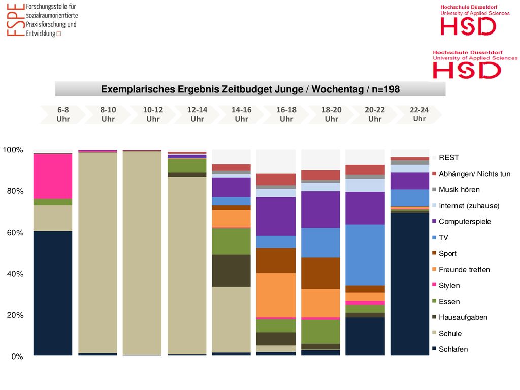 Exemplarisches Ergebnis Zeitbudget Junge / Wochentag / n=198