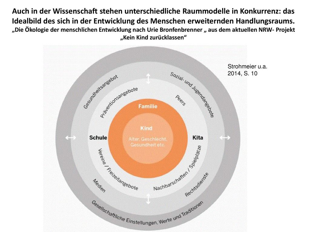 Auch in der Wissenschaft stehen unterschiedliche Raummodelle in Konkurrenz: das Idealbild des sich in der Entwicklung des Menschen erweiternden Handlungsraums. „Die Ökologie der menschlichen Entwicklung nach Urie Bronfenbrenner „ aus dem aktuellen NRW- Projekt „Kein Kind zurücklassen