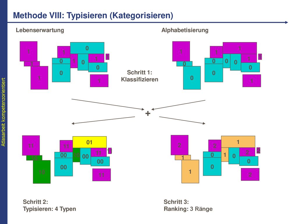 Methode VIII: Typisieren (Kategorisieren)