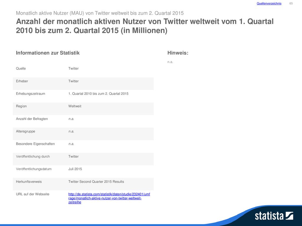 Quellenverzeichnis 65. Monatlich aktive Nutzer (MAU) von Twitter weltweit bis zum 2. Quartal