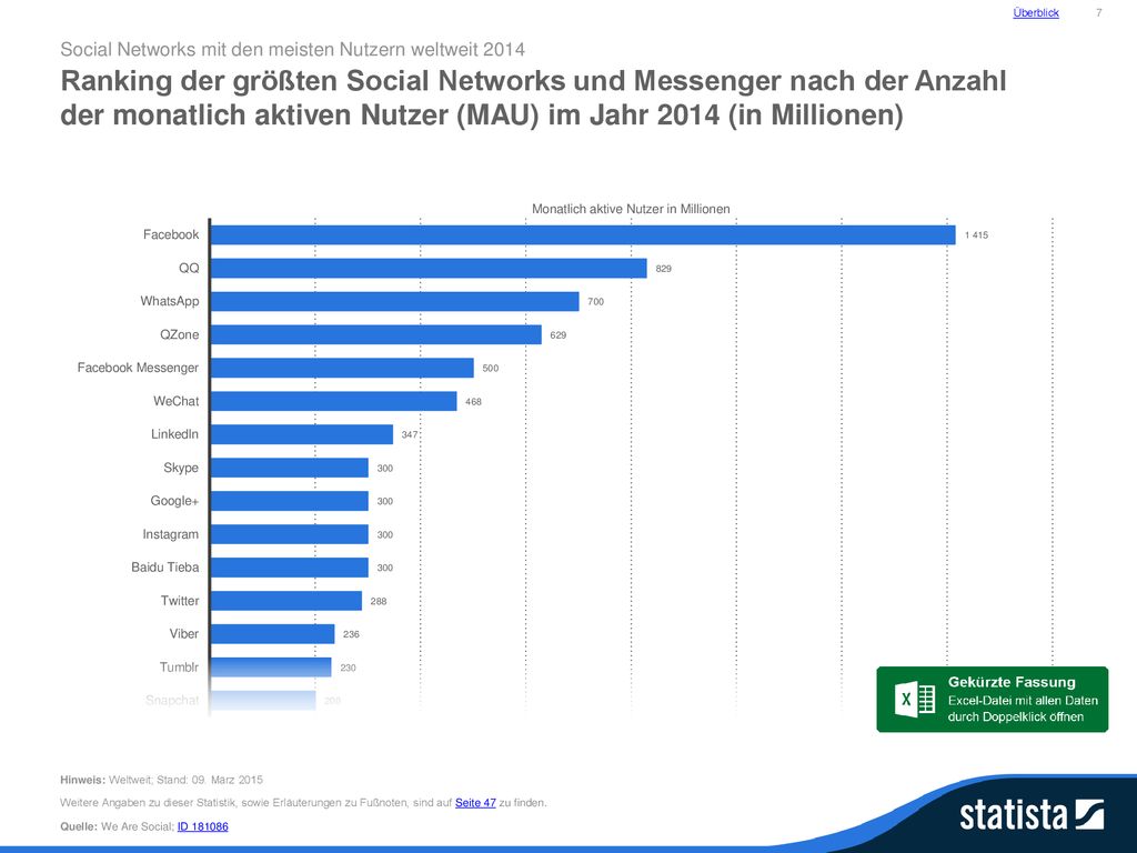 Überblick 7. Social Networks mit den meisten Nutzern weltweit