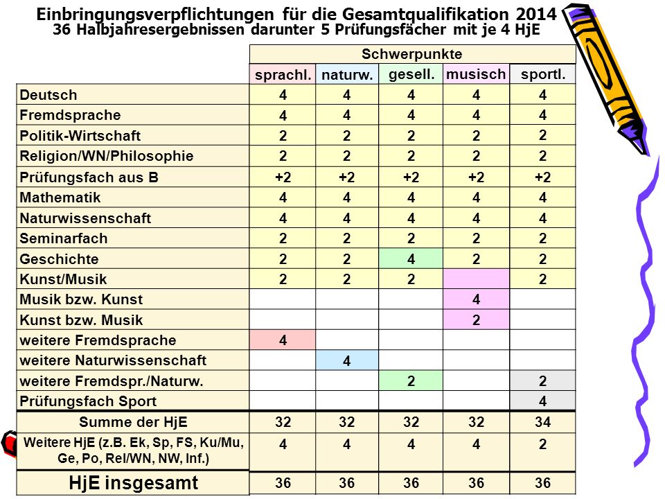 Einbringungsverpflichtungen für die Gesamtqualifikation 2014