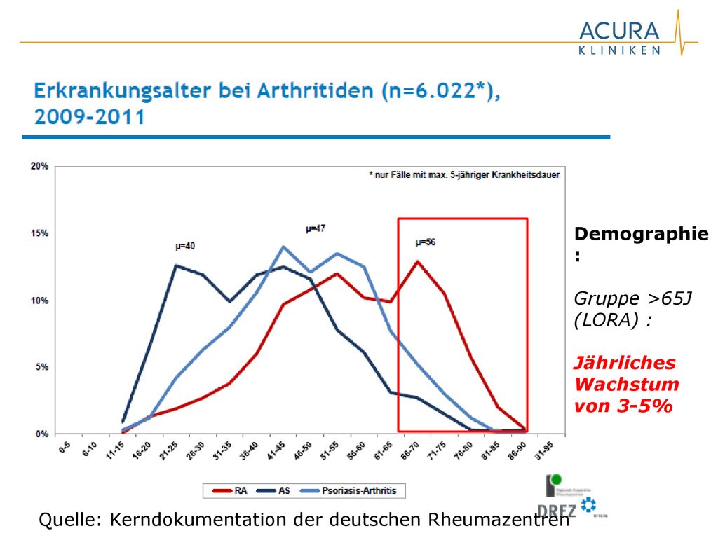Demographie: Gruppe >65J (LORA) : Jährliches Wachstum von 3-5% Quelle: Kerndokumentation der deutschen Rheumazentren.