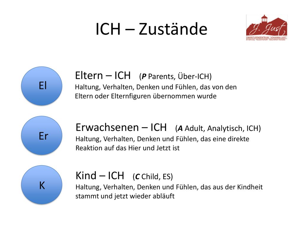 ICH – Zustände Eltern – ICH (P Parents, Über-ICH) El