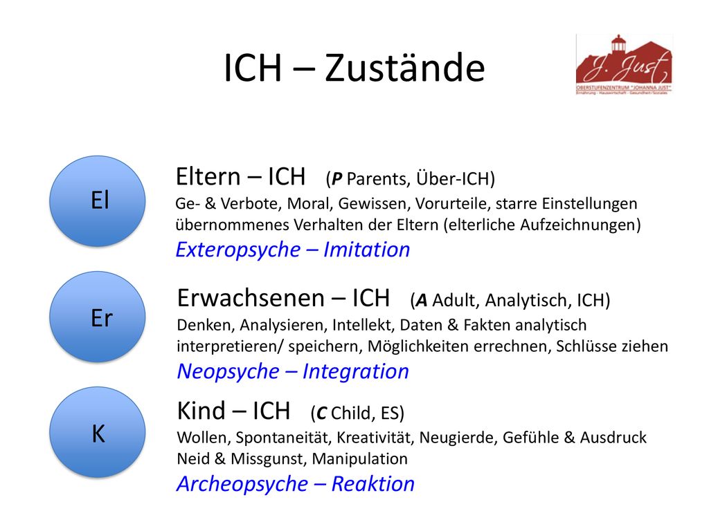 ICH – Zustände Eltern – ICH (P Parents, Über-ICH) El