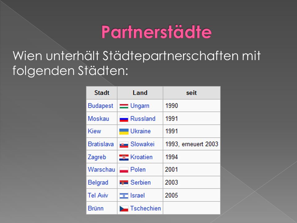 Partnerstädte Wien unterhält Städtepartnerschaften mit folgenden Städten: