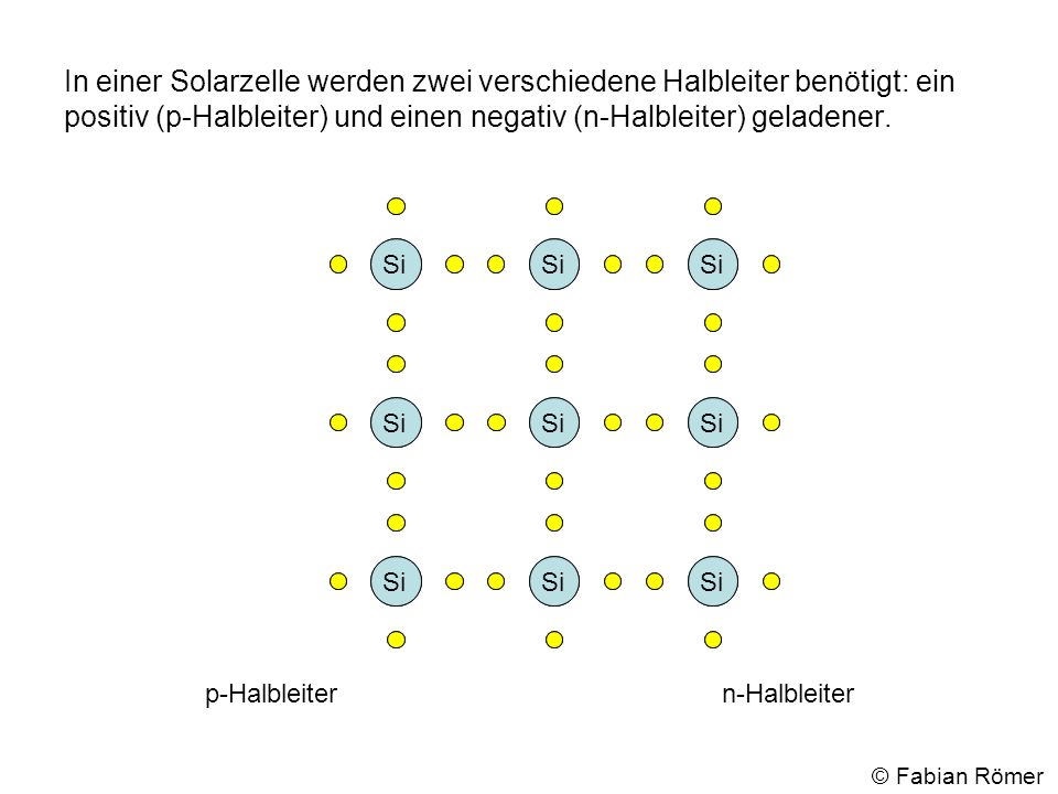 In einer Solarzelle werden zwei verschiedene Halbleiter benötigt: ein positiv (p-Halbleiter) und einen negativ (n-Halbleiter) geladener.