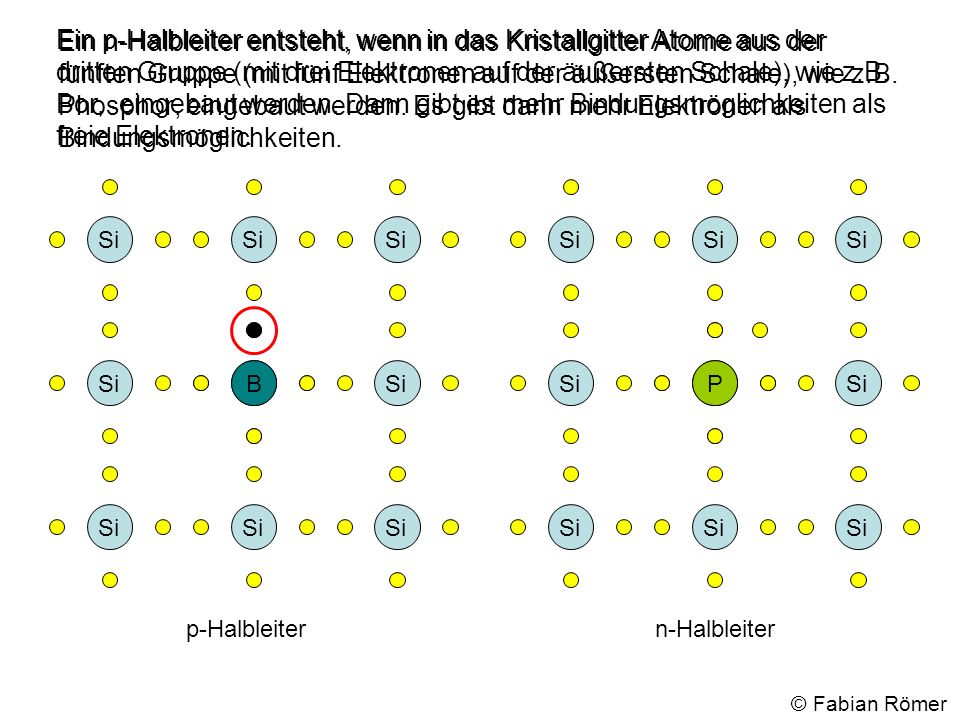 Ein p-Halbleiter entsteht, wenn in das Kristallgitter Atome aus der dritten Gruppe (mit drei Elektronen auf der äußersten Schale), wie z.B. Bor, eingebaut werden. Dann gibt es mehr Bindungsmöglichkeiten als freie Elektronen.
