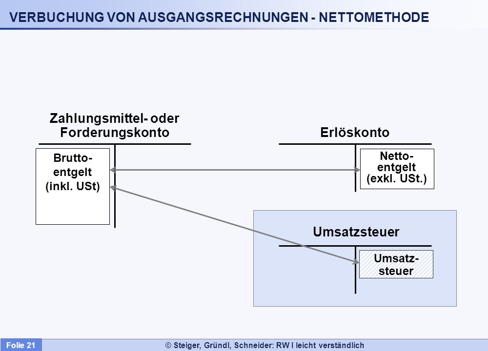 VERBUCHUNG VON AUSGANGSRECHNUNGEN - NETTOMETHODE