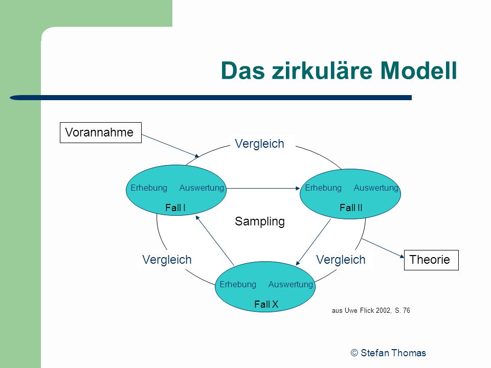 Das zirkuläre Modell Vorannahme Theorie Vergleich Sampling Fall I