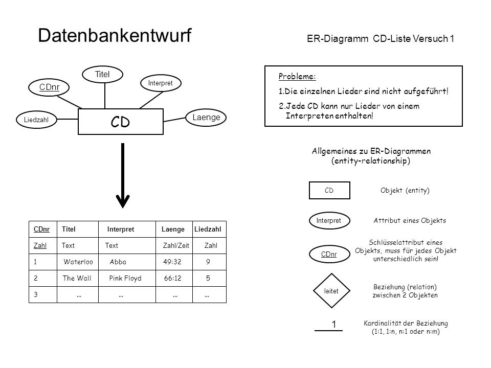 Datenbankentwurf ER-Diagramm CD-Liste Versuch 1