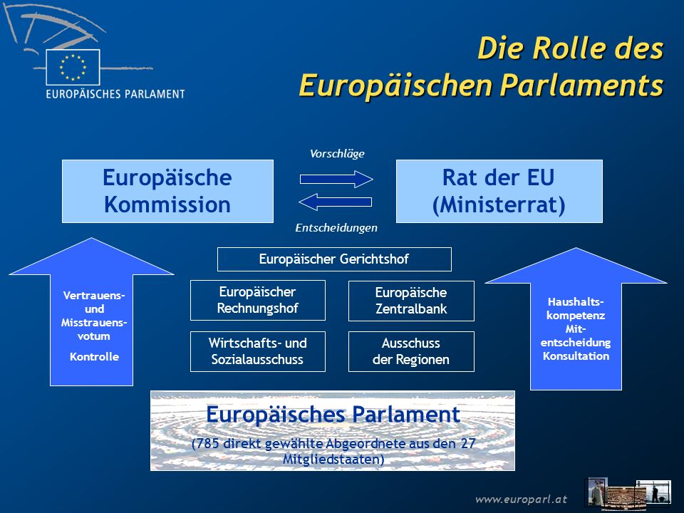 Die Rolle des Europäischen Parlaments