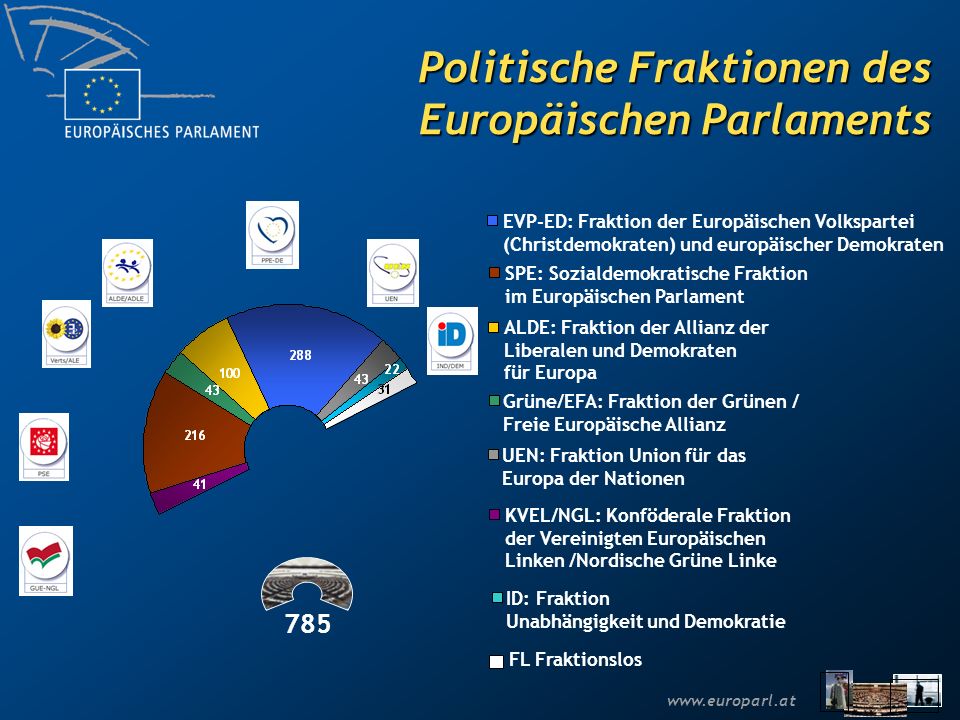 Politische Fraktionen des Europäischen Parlaments