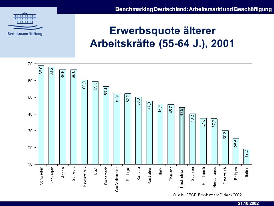 Erwerbsquote älterer Arbeitskräfte (55-64 J.), 2001