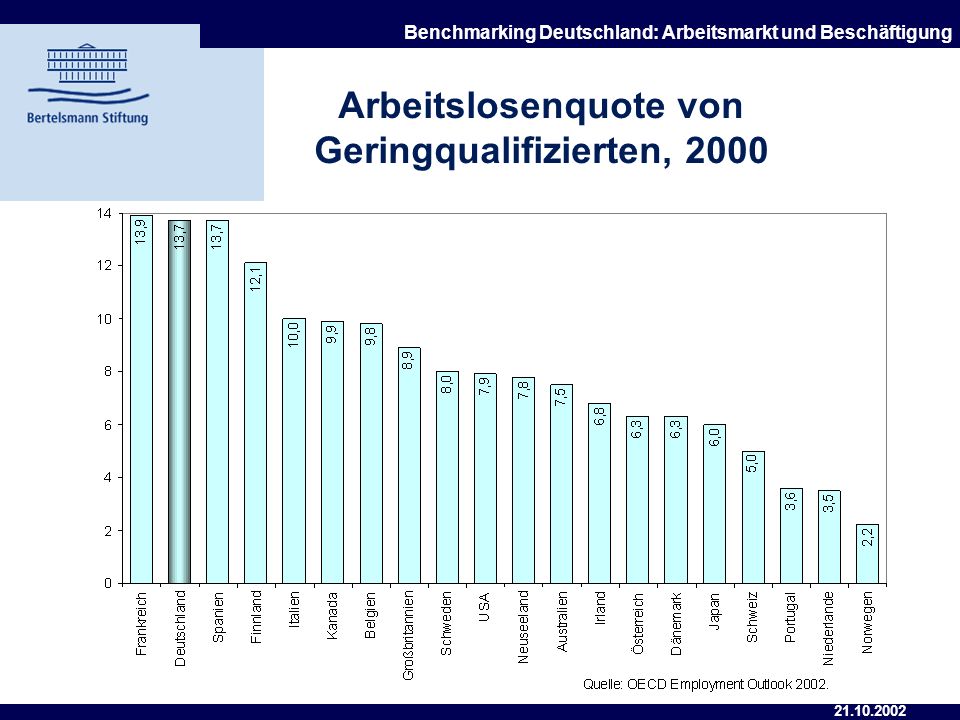 Arbeitslosenquote von Geringqualifizierten, 2000