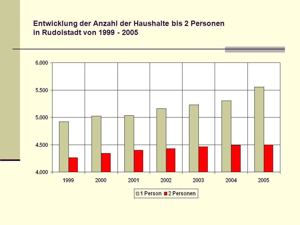 Entwicklung der Anzahl der Haushalte bis 2 Personen in Rudolstadt von