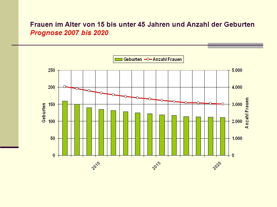 Frauen im Alter von 15 bis unter 45 Jahren und Anzahl der Geburten Prognose 2007 bis 2020