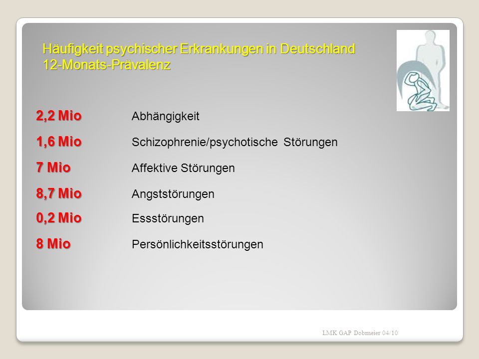 Häufigkeit psychischer Erkrankungen in Deutschland 12-Monats-Prävalenz