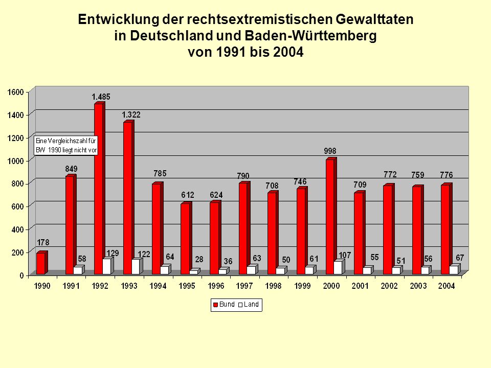 Entwicklung der rechtsextremistischen Gewalttaten in Deutschland und Baden-Württemberg von 1991 bis 2004