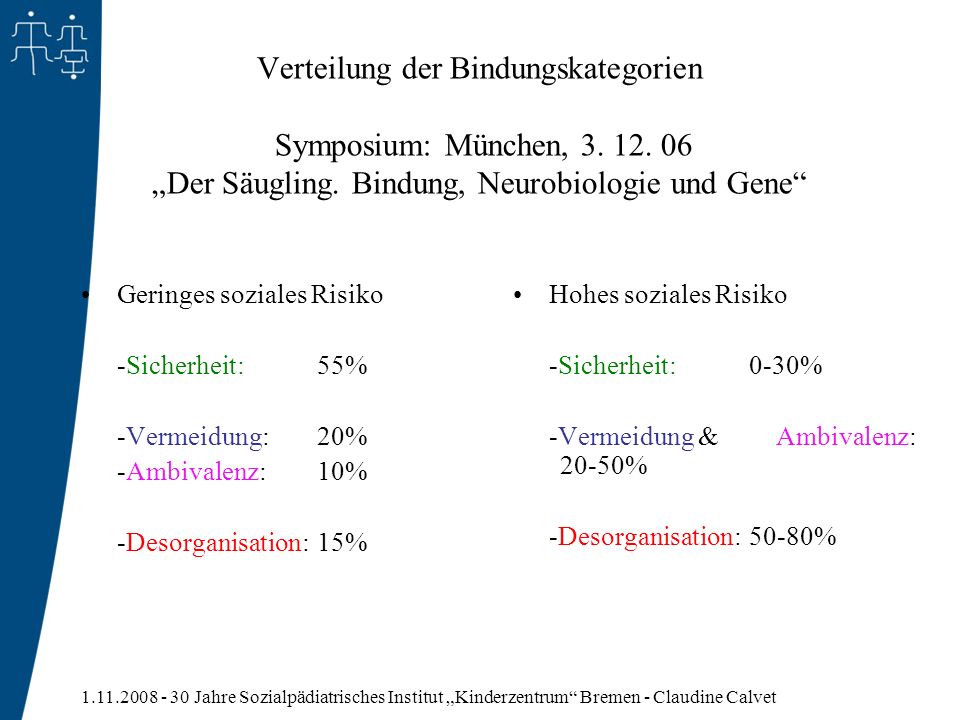 Verteilung der Bindungskategorien Symposium: München, 3. 12