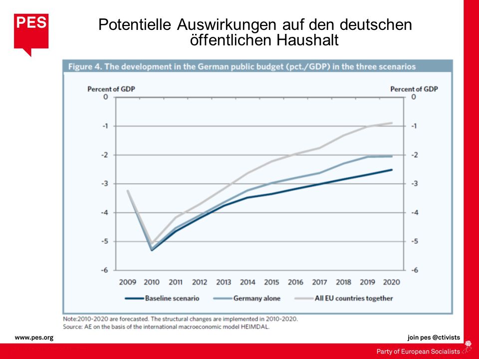 Potentielle Auswirkungen auf den deutschen öffentlichen Haushalt