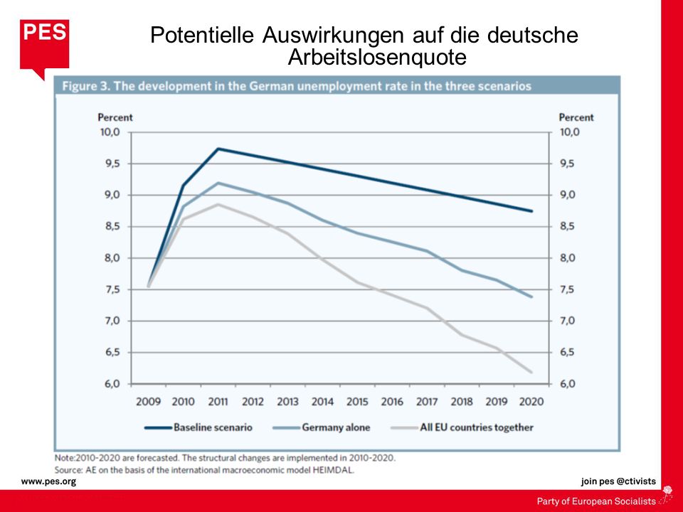 Potentielle Auswirkungen auf die deutsche Arbeitslosenquote