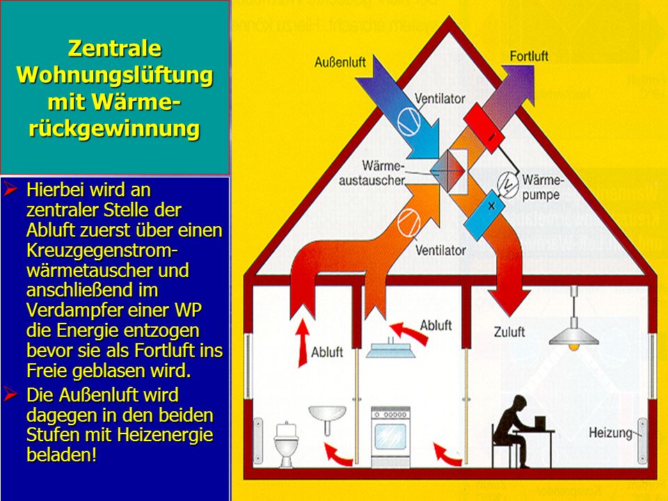 Zentrale Wohnungslüftung mit Wärme-rückgewinnung