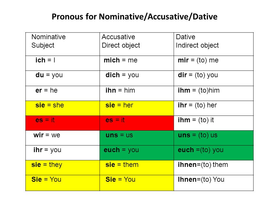 Pronous for Nominative/Accusative/Dative