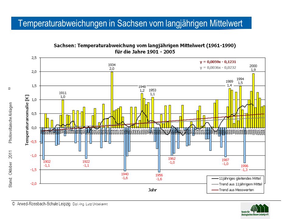 Temperaturabweichungen in Sachsen vom langjährigen Mittelwert