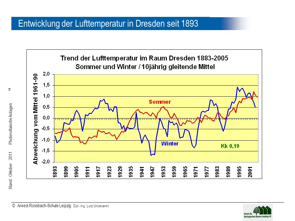 Entwicklung der Lufttemperatur in Dresden seit 1893