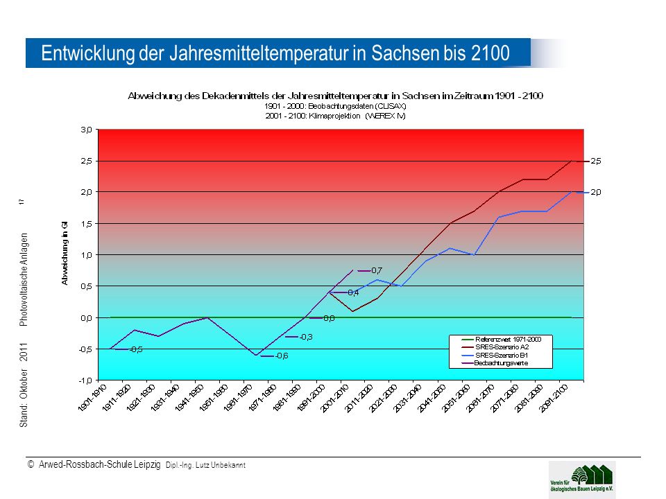 Entwicklung der Jahresmitteltemperatur in Sachsen bis 2100
