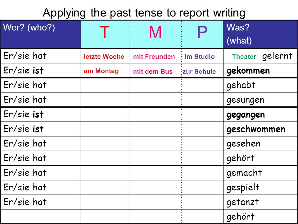 Applying the past tense to report writing