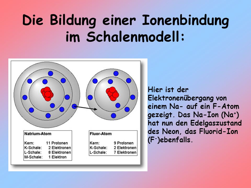 Die Bildung einer Ionenbindung im Schalenmodell: