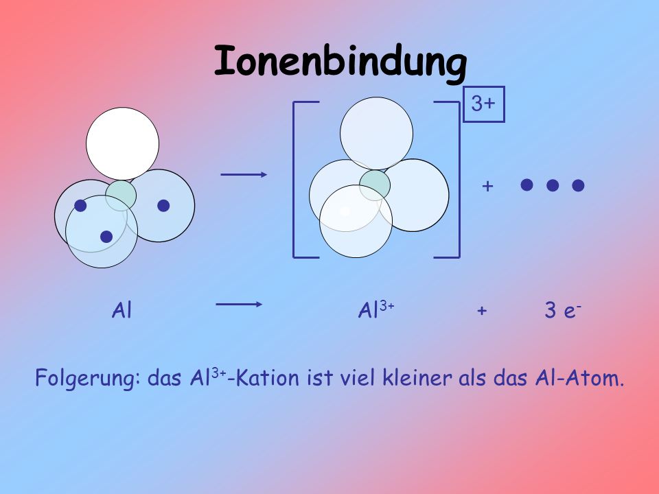 Folgerung: das Al3+-Kation ist viel kleiner als das Al-Atom.