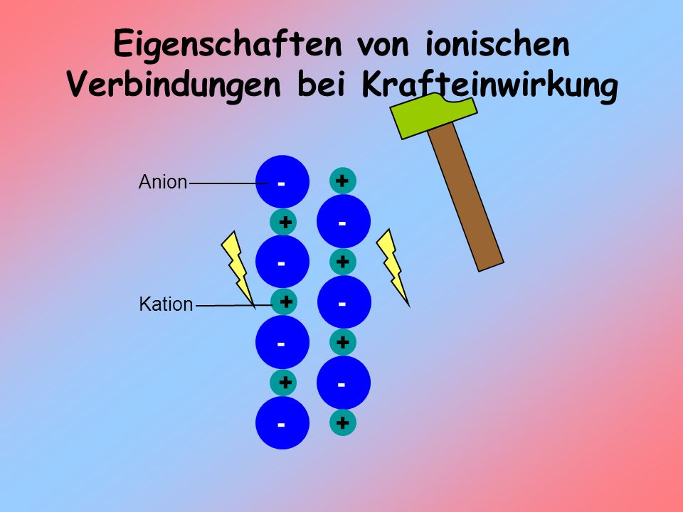 Eigenschaften von ionischen Verbindungen bei Krafteinwirkung