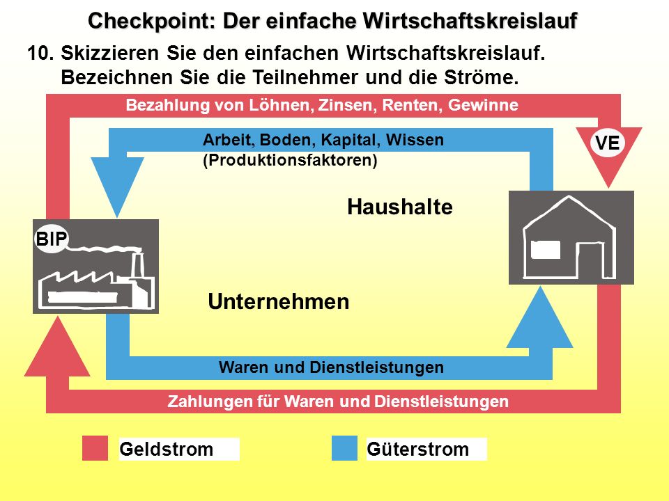 Checkpoint: Der einfache Wirtschaftskreislauf