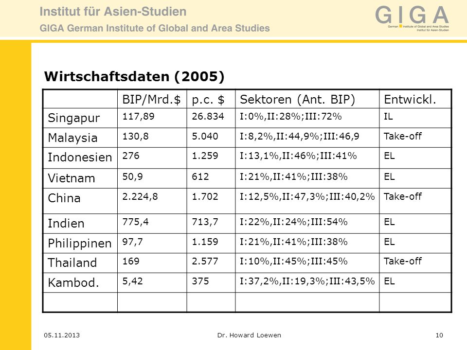 Wirtschaftsdaten (2005) BIP/Mrd.$ p.c. $ Sektoren (Ant. BIP) Entwickl.