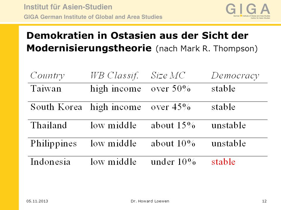Demokratien in Ostasien aus der Sicht der Modernisierungstheorie (nach Mark R. Thompson)