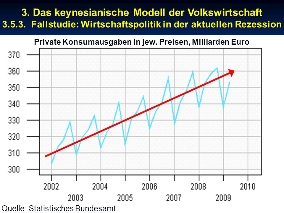Private Konsumausgaben in jew. Preisen, Milliarden Euro