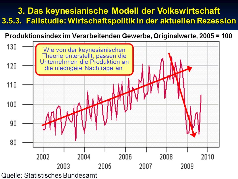 Produktionsindex im Verarbeitenden Gewerbe, Originalwerte, 2005 = 100