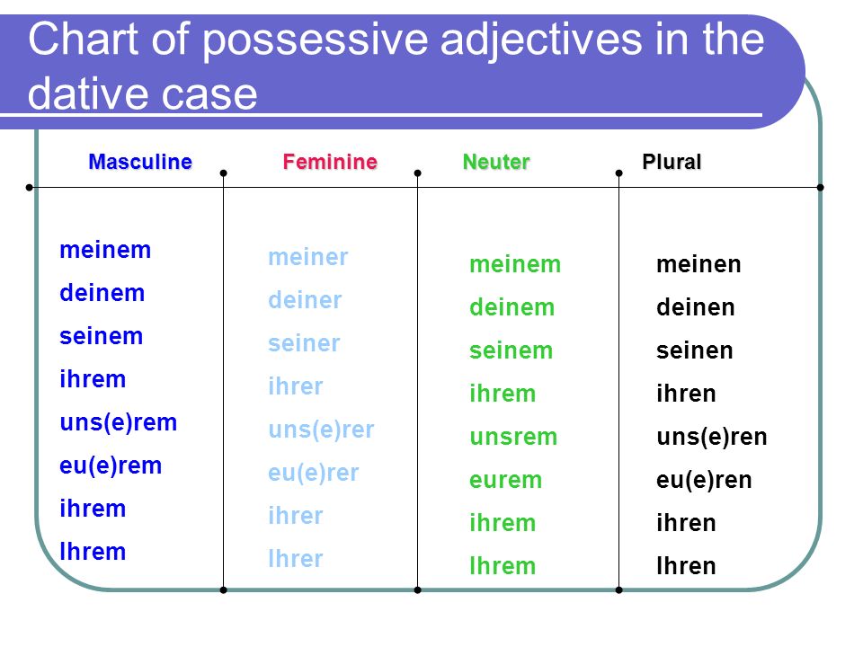 Chart of possessive adjectives in the dative case