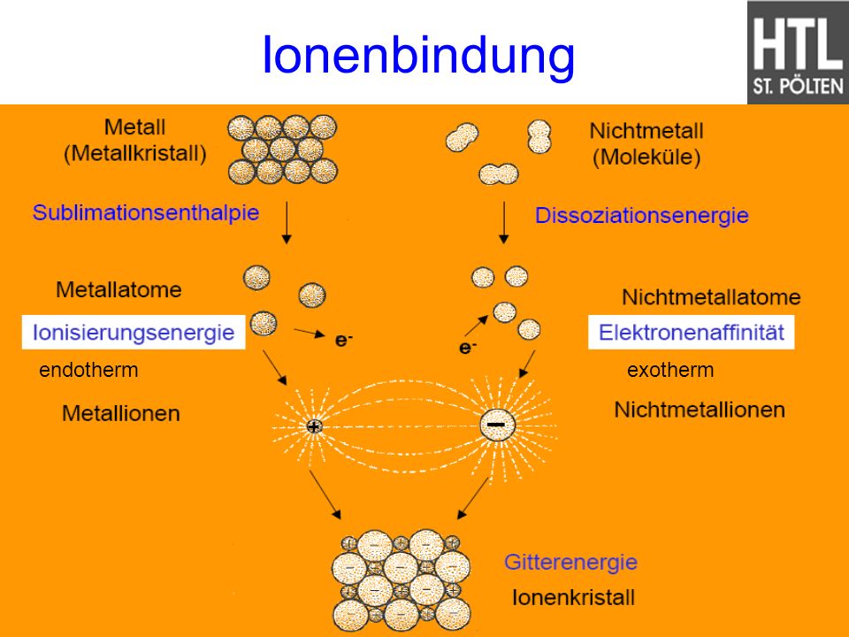 Ionenbindung endotherm exotherm