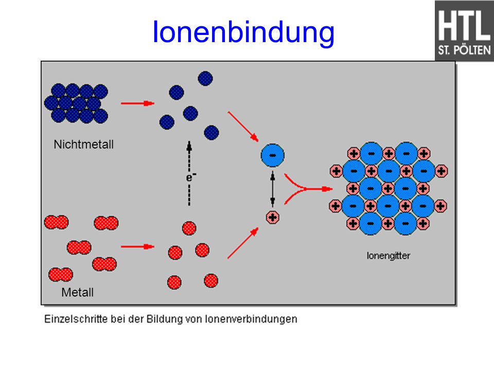 Ionenbindung Nichtmetall Metall