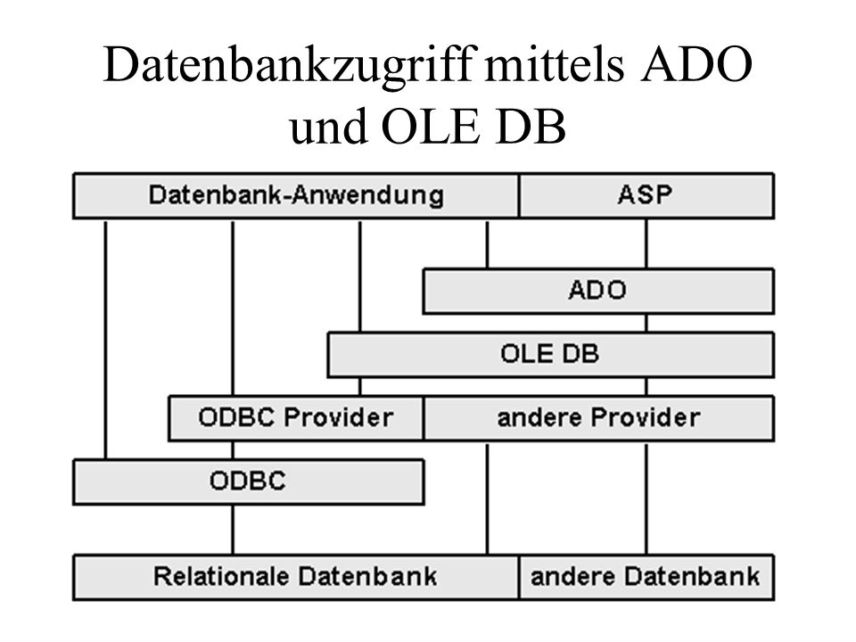 Datenbankzugriff mittels ADO und OLE DB